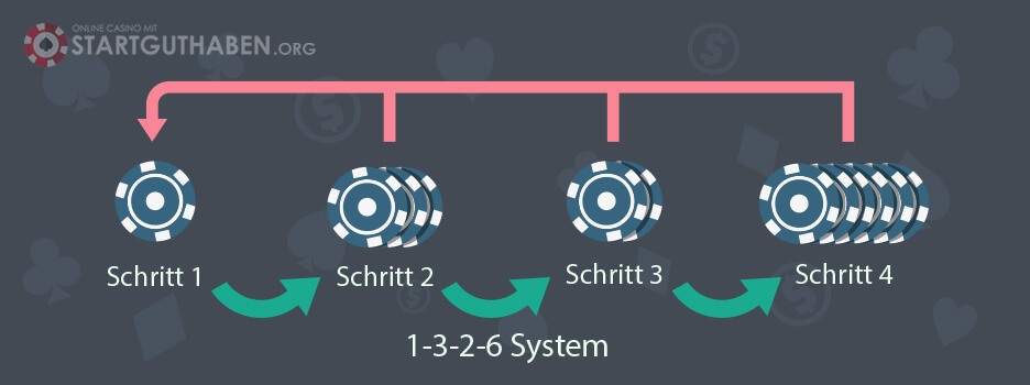1-3-2-6 Blackjack Strategie